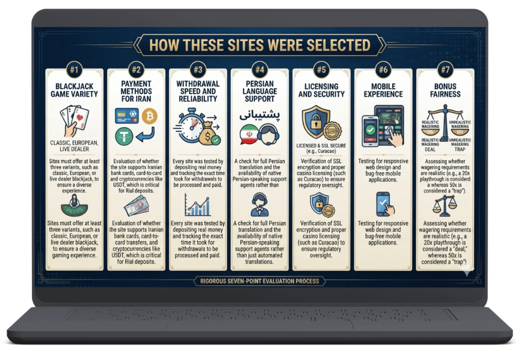Infographic on how we ranked the best blackjack sites for Iranian players