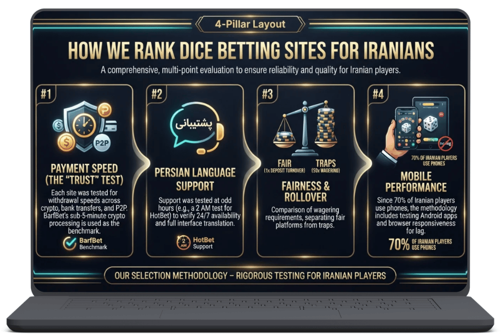Top Dice Betting Sites for Iranian Players and How We Ranked Them Infographic