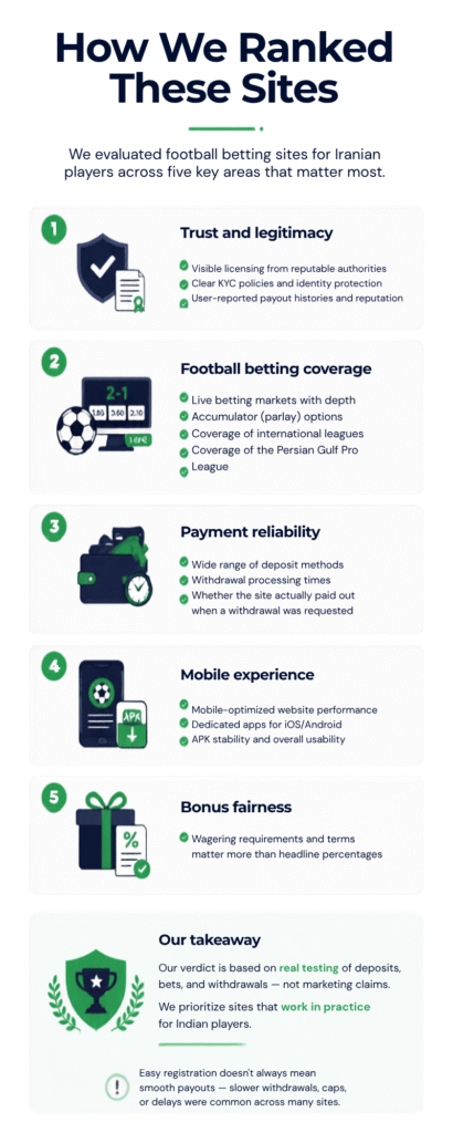 How We Ranked the Best Football Betting Sites for Iranian Players