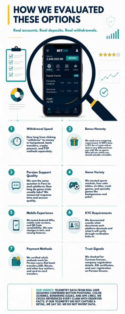 Best Betting Apps for Iranian Players - How We Evaluated These Options