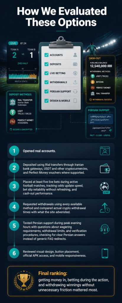Top Live Betting Sites for Iranian Players – Our Evaluation Process