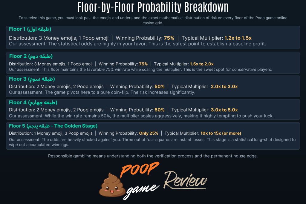 Floor-by-Floor Probability Breakdown of poop game