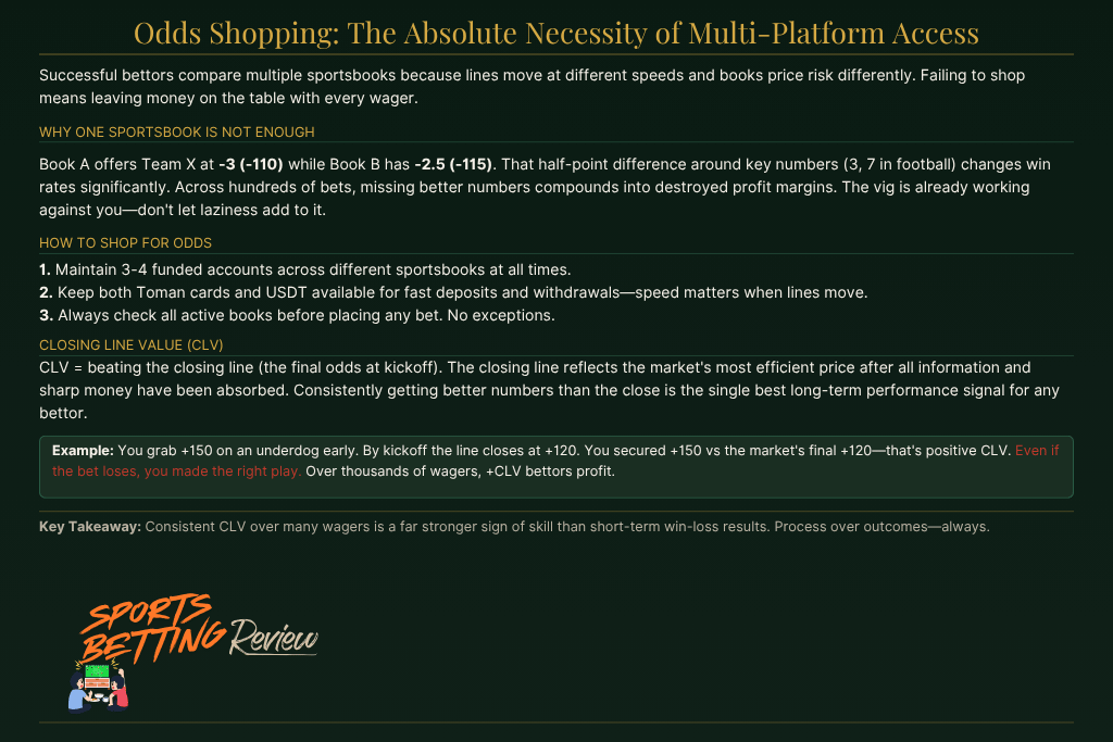 Sports Betting Guide:  
Odds Shopping – Why Multi-Platform Access Is Essential  

If you want to succeed in sports betting, relying on just one sportsbook won’t cut it. Different bookmakers cater to different audiences, handle their risk in unique ways, and adjust their lines at varying speeds.  

Here’s the truth: betting a team at -3 on Book A when Book B offers the same team at -2.5 is a rookie mistake. Over a season of 100 bets, repeatedly losing half-points because you didn’t check multiple platforms will erase your profits.  

To shop for odds the right way:  

- Keep active, funded accounts at three or four reputable sportsbooks.  
- Use both local Toman-based cards and cryptocurrency (USDT) for fast deposits and withdrawals when spotting line differences.  
- Before placing a bet, compare all active sportsbooks and grab the best price for your pick.  

Advanced Market Math: Closing Line Value (CLV)  

Want to know if you’re truly skilled? Forget your short-term win-loss record—track your CLV instead. CLV is the gap between the odds you locked in and the final odds before kickoff. The closing line reflects the most accurate price in the market, factoring in late injury news, weather changes, and sharp betting activity. Beating it consistently is the best sign of long-term success.  

Example: On Wednesday, you spot value in an underdog at +150 and place a 500,000 Toman bet. By Saturday’s kickoff, heavy action pushes the line to +120. Locking in +150 on a line that closed at +120 gives you huge positive CLV—even if the team ends up losing the match.  