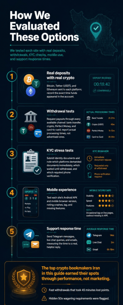 How We Evaluated the Best Crypto Betting Sites for Iranian Players