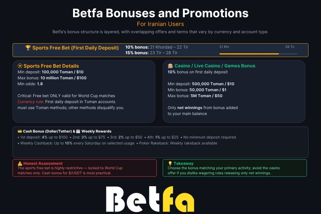 Betfa Bonuses and Promotions