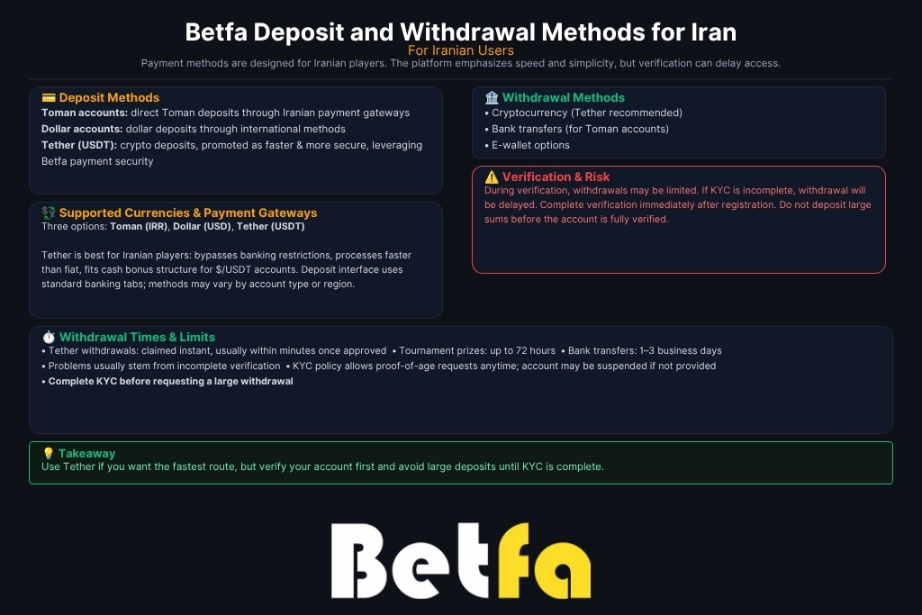 Betfa Deposit and withdrawal Methods for Iran